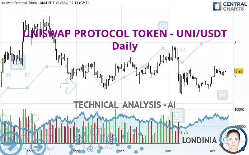 UNISWAP PROTOCOL TOKEN - UNI/USDT - Daily