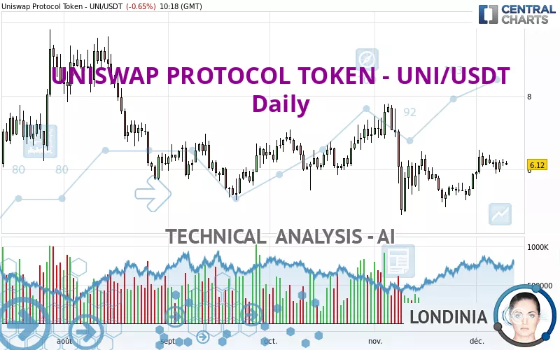 UNISWAP PROTOCOL TOKEN - UNI/USDT - Daily