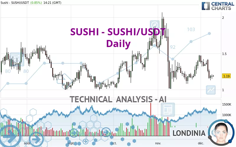 SUSHI - SUSHI/USDT - Daily