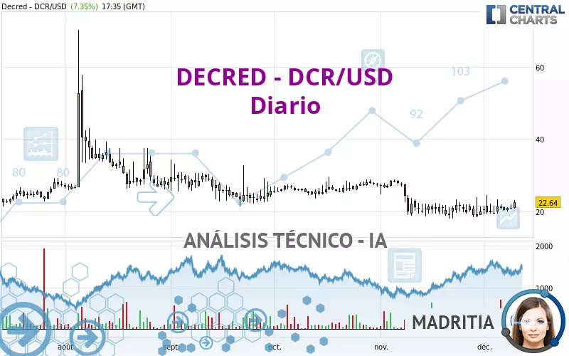 DECRED - DCR/USD - Diario