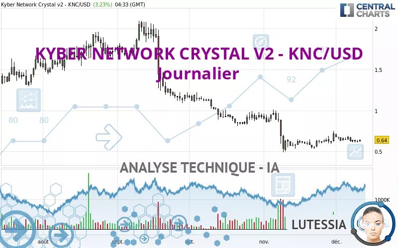 KYBER NETWORK CRYSTAL V2 - KNC/USD - Journalier