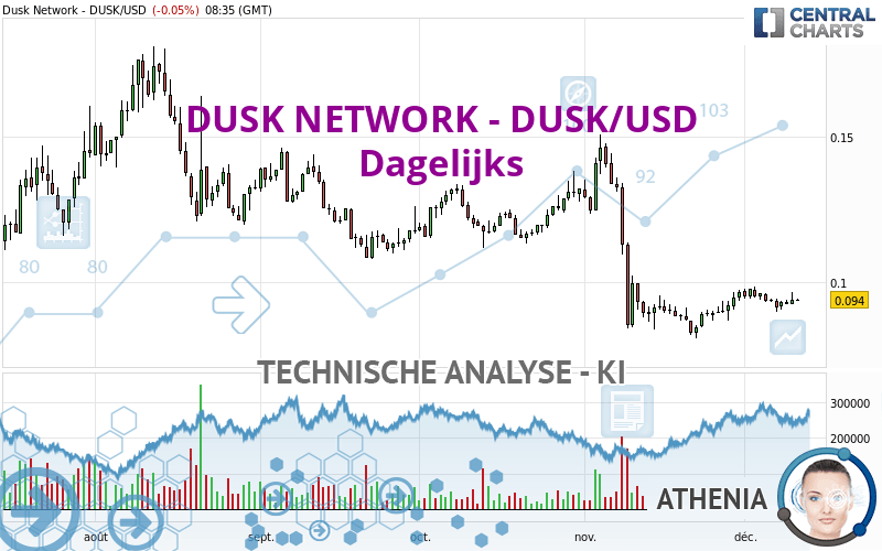 DUSK NETWORK - DUSK/USD - Diario