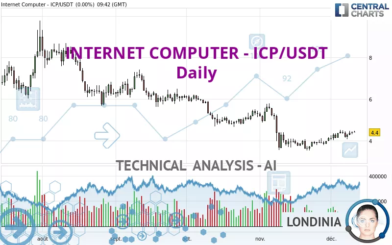 INTERNET COMPUTER - ICP/USDT - Daily