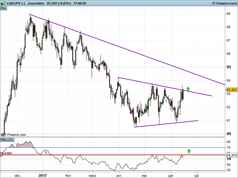 CAD/JPY - Täglich