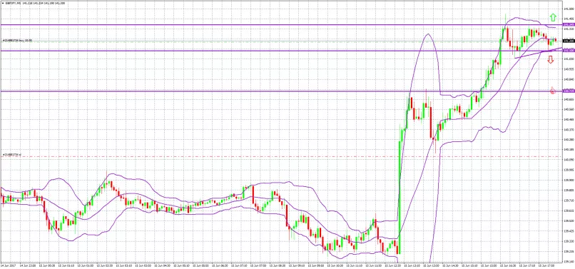 GBP/JPY - 5 min.