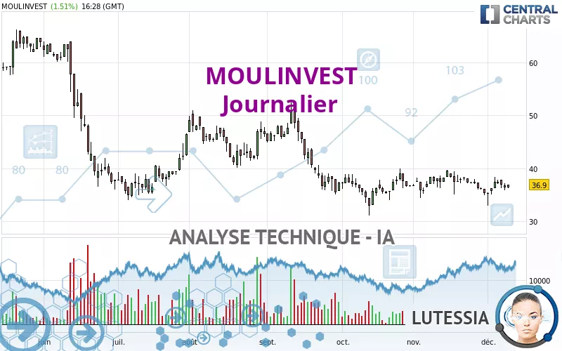 MOULINVEST - Täglich