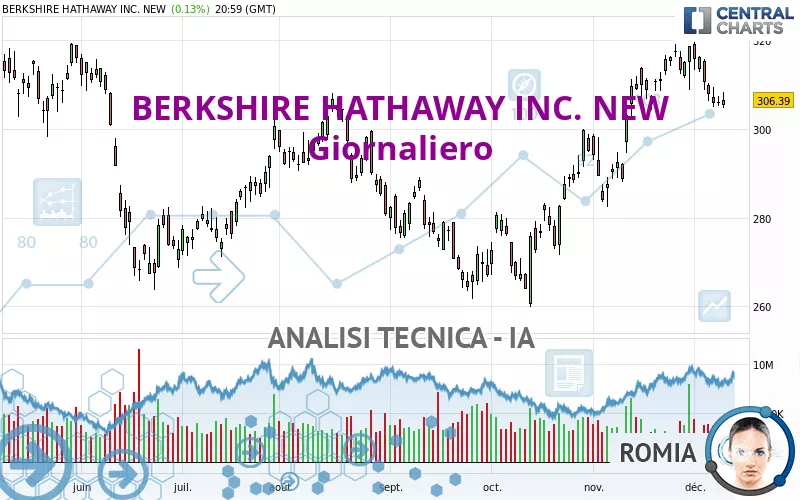 BERKSHIRE HATHAWAY INC. NEW - Giornaliero