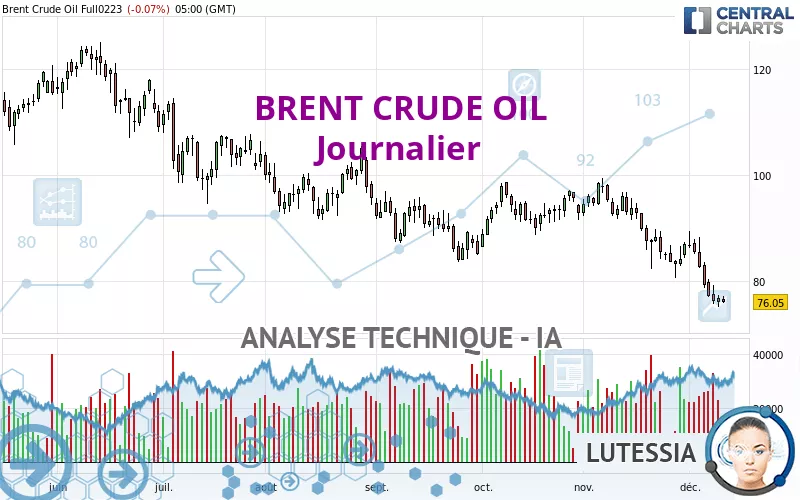 BRENT CRUDE OIL - Dagelijks