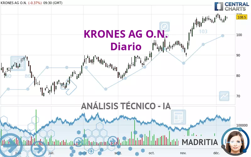 KRONES AG O.N. - Giornaliero