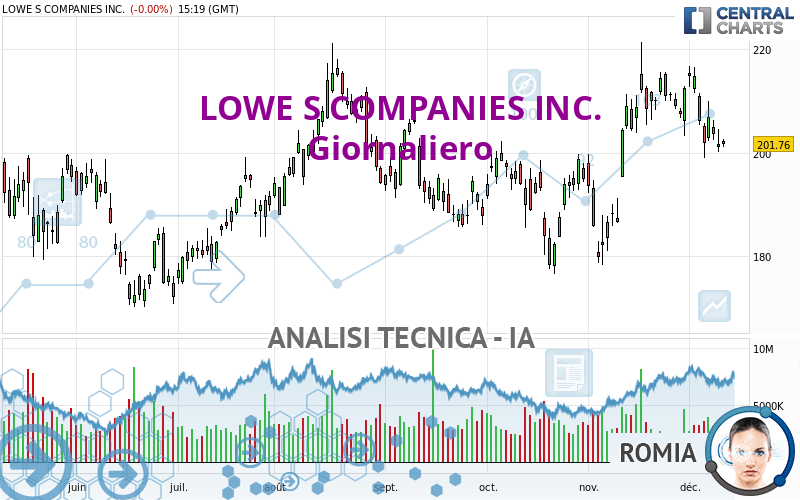 LOWE S COMPANIES INC. - Giornaliero