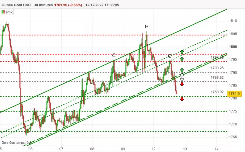 GOLD - USD - 30 min.