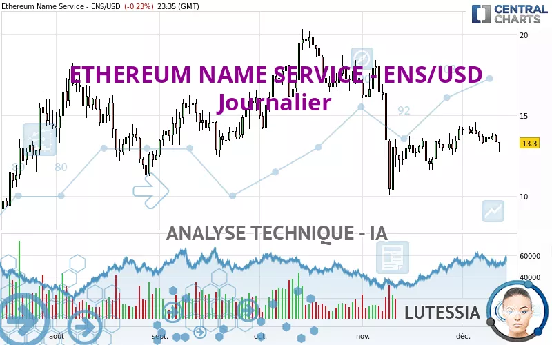 ETHEREUM NAME SERVICE - ENS/USD - Giornaliero