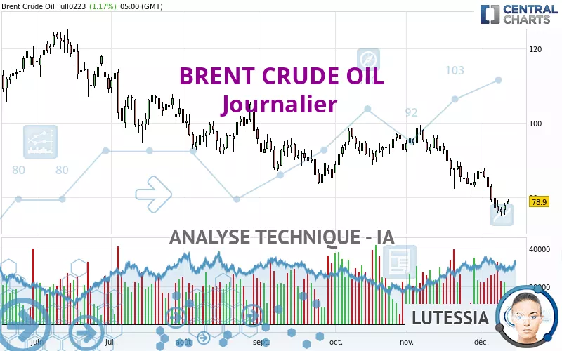 BRENT CRUDE OIL - Dagelijks