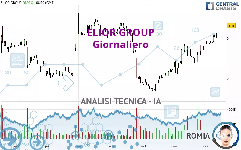 ELIOR GROUP - Giornaliero