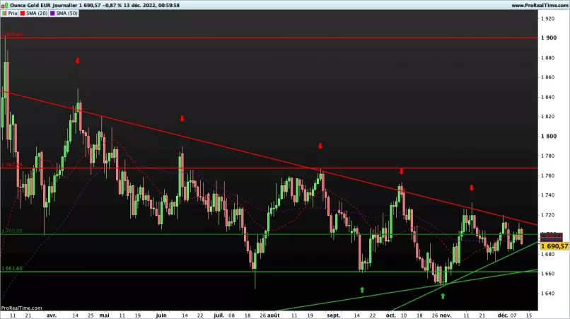 GOLD - EUR - Giornaliero