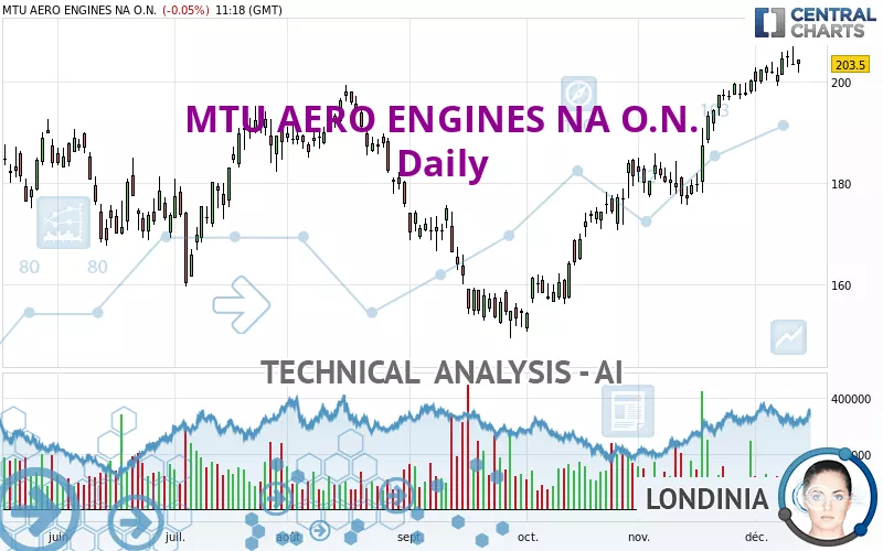 MTU AERO ENGINES NA O.N. - Daily