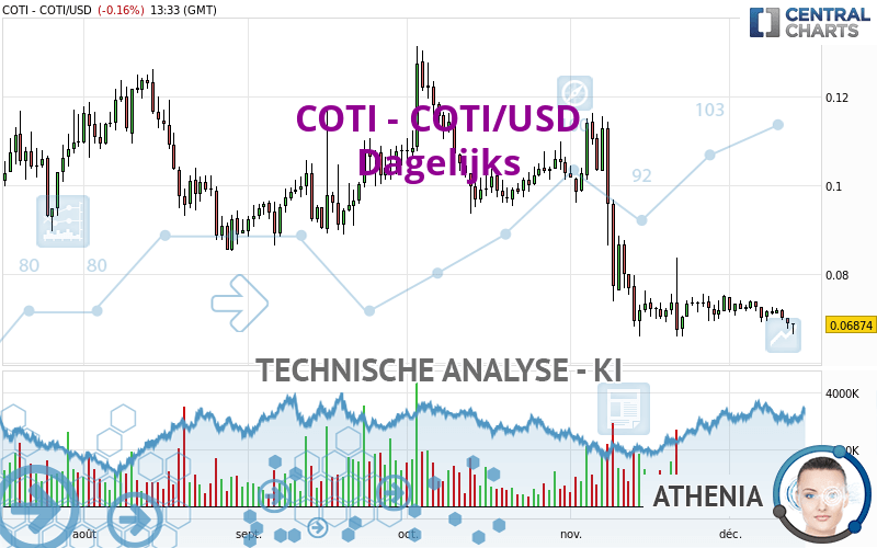 COTI - COTI/USD - Diario