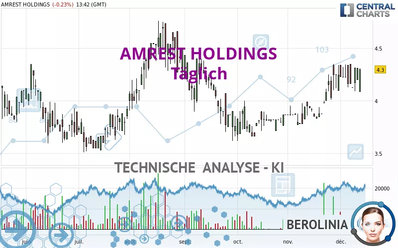 AMREST HOLDINGS - Täglich