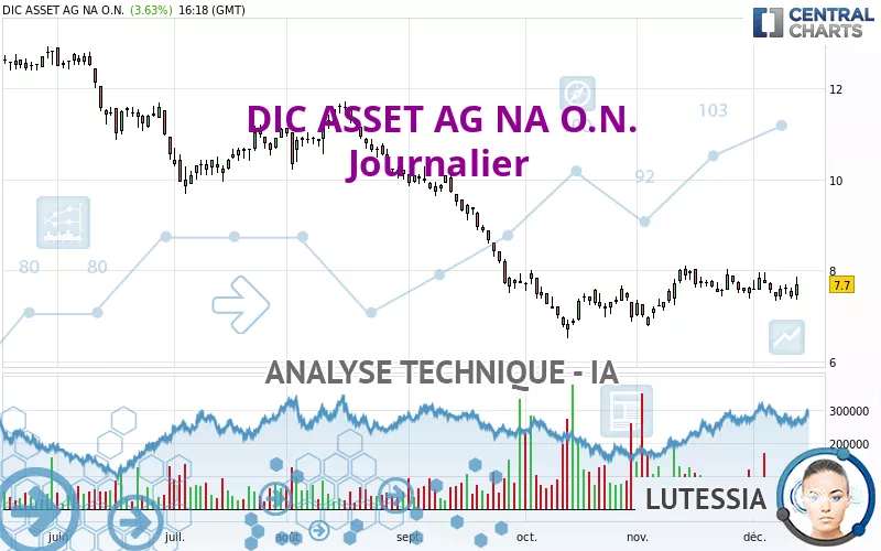 BRANICKS GROUP AG NA O.N. - Journalier