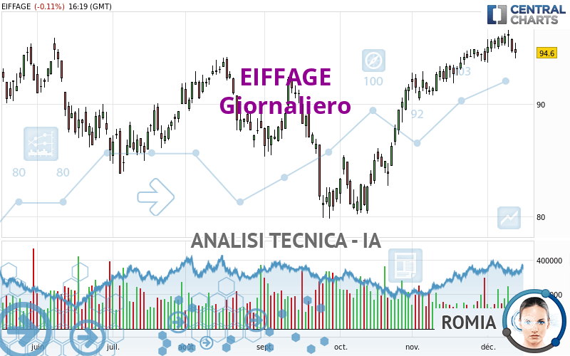 EIFFAGE - Giornaliero