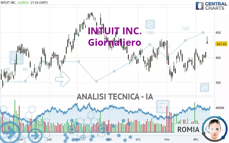 INTUIT INC. - Giornaliero