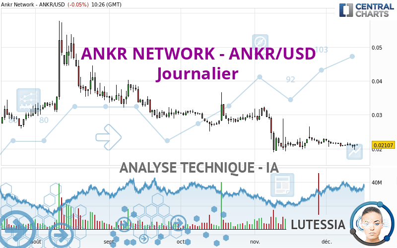 ANKR NETWORK - ANKR/USD - Journalier