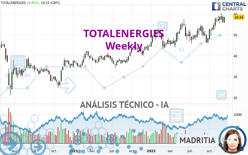 TOTALENERGIES - Semanal