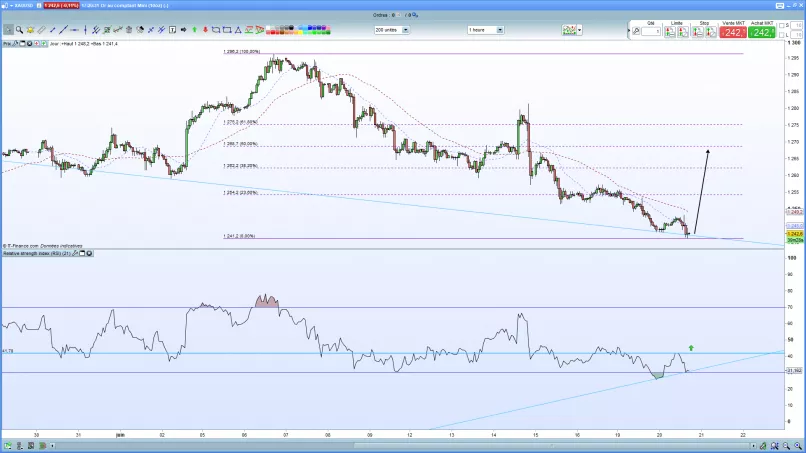 GOLD - USD - 1 Std.