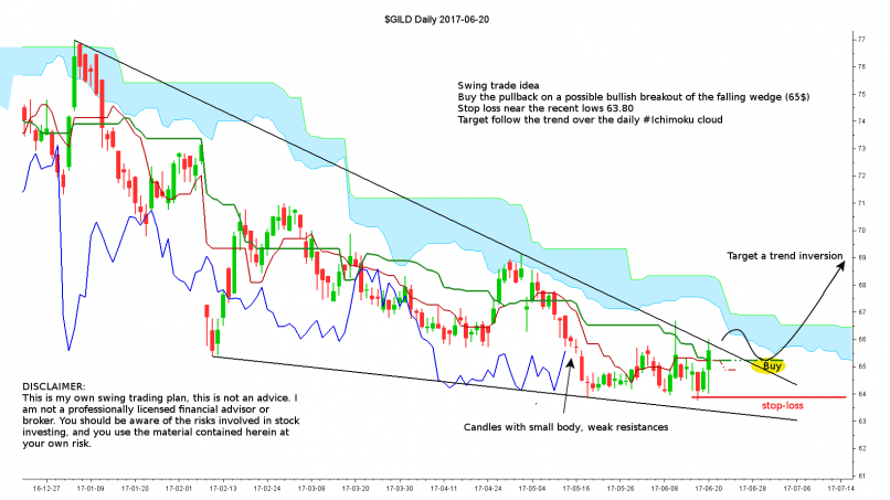 GILEAD SCIENCES INC. - Diario