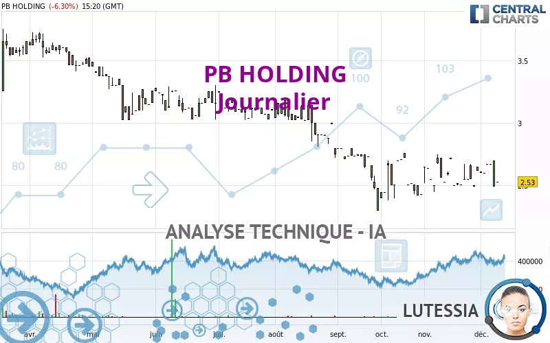 PB HOLDING - Daily