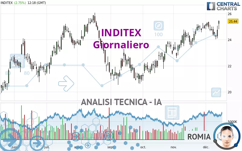 INDITEX - Giornaliero