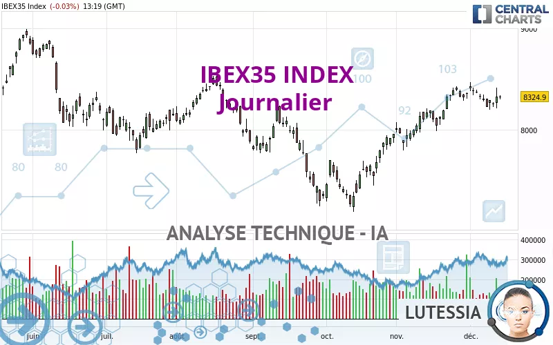 IBEX35 INDEX - Journalier