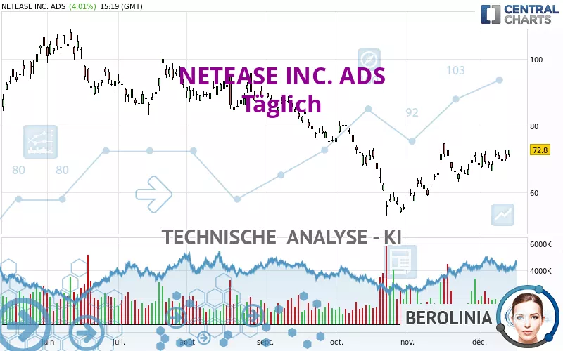 NETEASE INC. ADS - Täglich