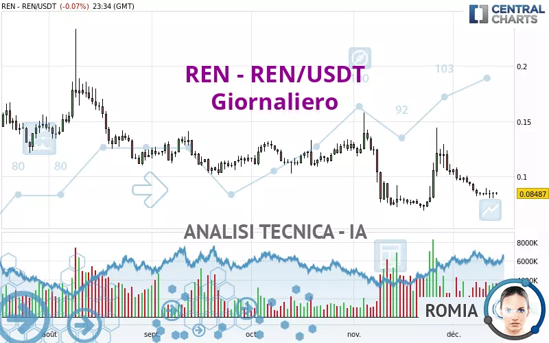 REN - REN/USDT - Diario