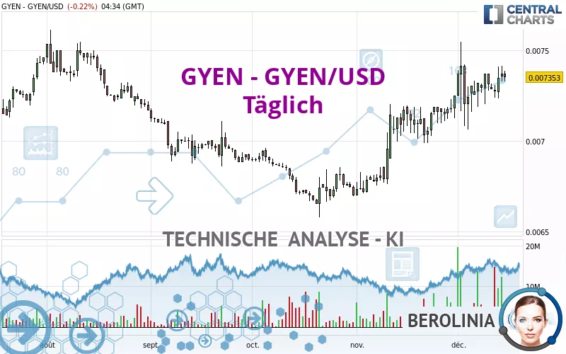 GYEN - GYEN/USD - Täglich