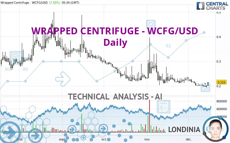 WRAPPED CENTRIFUGE - WCFG/USD - Giornaliero