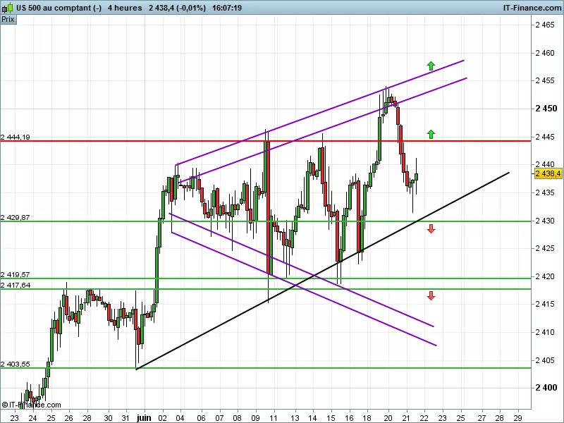 S&amp;P500 INDEX - 4 Std.