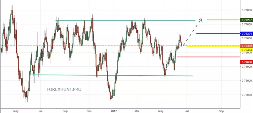 AUD/USD - Dagelijks