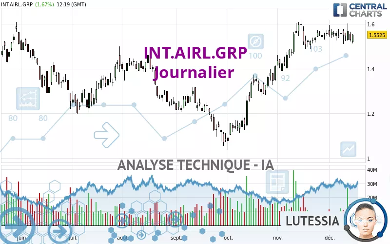 INT.AIRL.GRP - Journalier