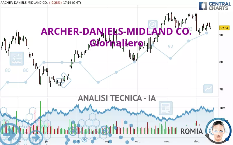 ARCHER-DANIELS-MIDLAND CO. - Giornaliero