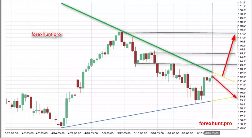 GBP/JPY - Journalier