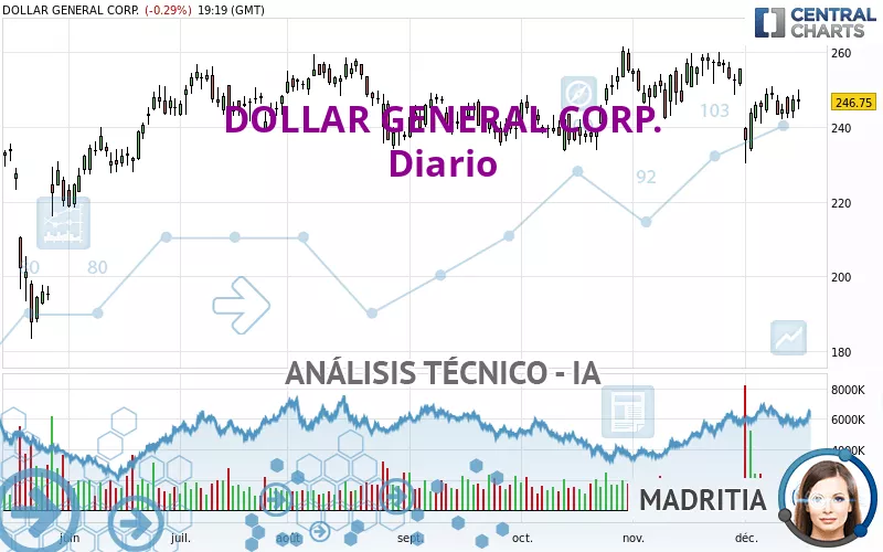 DOLLAR GENERAL CORP. - Diario