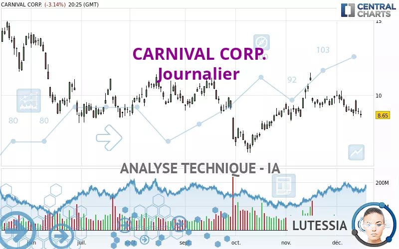 CARNIVAL CORP. - Journalier