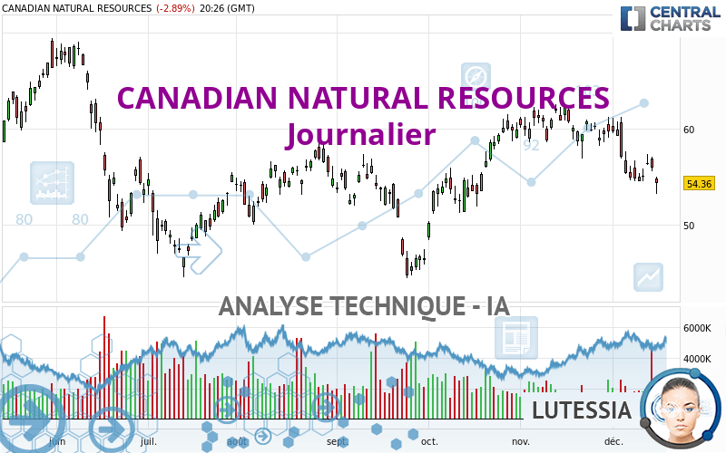 CANADIAN NATURAL RESOURCES - Journalier