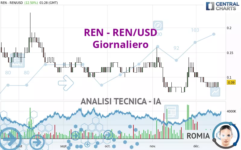 REN - REN/USD - Journalier