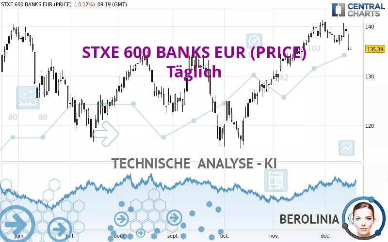 STXE 600 BANKS EUR (PRICE) - Giornaliero