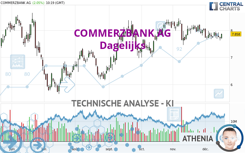 COMMERZBANK AG - Dagelijks