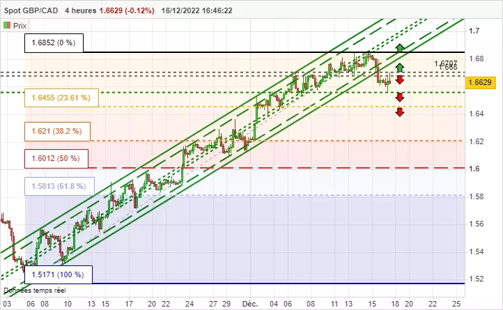 GBP/CAD - 4H