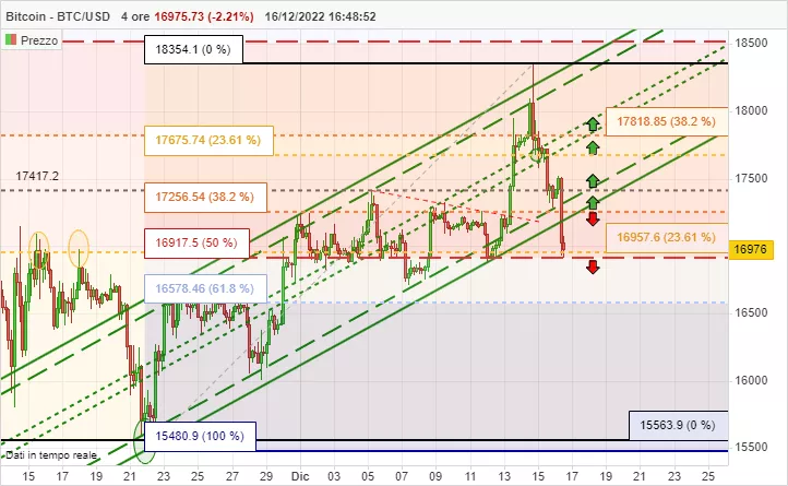 BITCOIN - BTC/USD - 4 uur