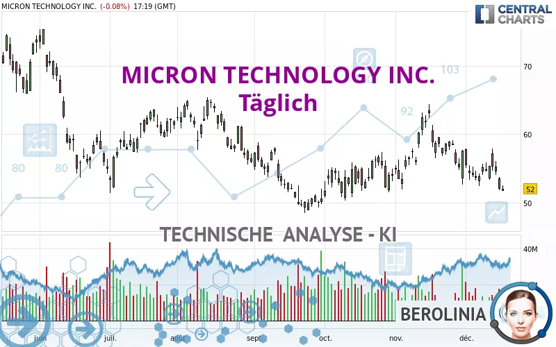 MICRON TECHNOLOGY INC. - Giornaliero